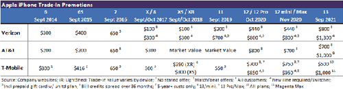 The LightShed analysts offer a look at how each operator has discounted various iPhone models over the years. Click here for a larger version of this image. (Source: LightShed)