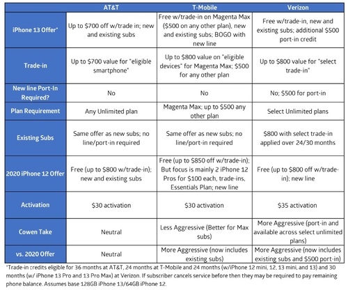 The financial analysts at Cowen offer a breakdown of each major US operator's iPhone 13 promotions. Click here for a larger version of this image. (Source: Cowen)