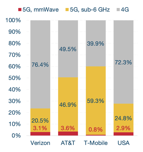 According to Opensignal, AT&T leads in the percentage of data consumed on its mmWave network, at 3.6%. The firm said it tracked data usage among customers in mmWave coverage areas who owned mmWave-capable devices. The firm's findings cover the month of July, and exclude data on 3G and 2G networks. Click here for a larger version of this image. (Source: OpenSignal)