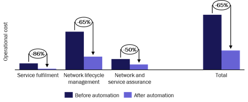 Figure 1: Final cost avoidance expected from network automation, by process category
(Source: Analysys Mason, 2021)
