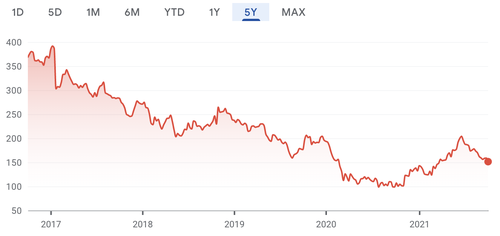 Source: Google Finance