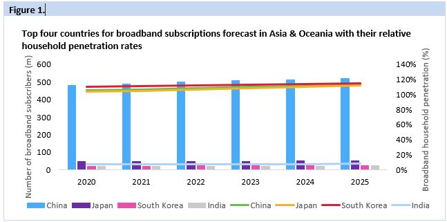The Asia and Oceania broadband subscribers are generally concentrated in high broadband penetration markets like China, Japan and South Korea, but there is plenty of potential in low penetration countries like India & Indonesia with broadband penetration rates below 20%.
(Source: Omdia Communications Provider Revenue and Capex Tracker - August 2021)