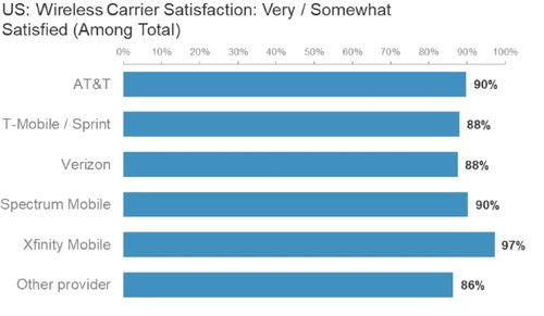 New Morgan Stanley survey data shows the satisfaction levels of customers at various wireless service providers. Click here for a larger version of this image. (Source: Morgan Stanley)
