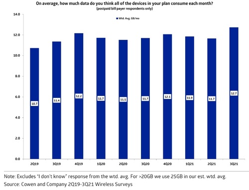 Results of a Cowen survey show US mobile customers are chewing through record amounts of data. Click here for a larger version of this image. (Source: Cowen)