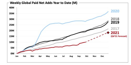 Netflix's total sub growth in 2021 will come in below recent years due mainly to surges in 2020 fueled by the early stages of the pandemic.
(Source: Netflix)