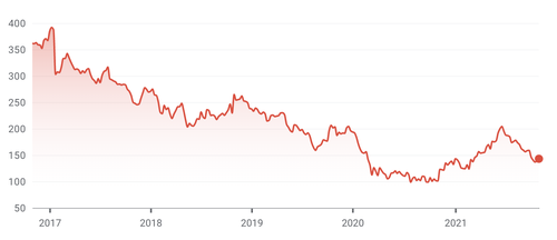 Source: Google Finance