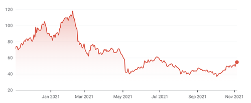 Source: Google Finance