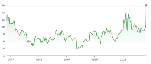 Source: Google Finance