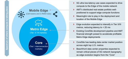 American Tower officials said the company's purchase of CoreSite will help position the merged company to build computing services across the core, metro edge and mobile edge of the network. Click here for a larger version of this image. (Source: American Tower)
