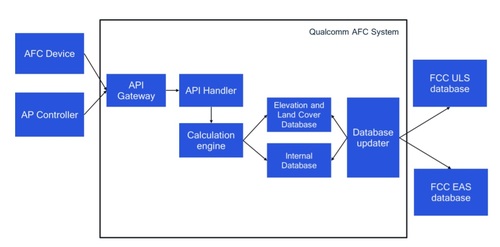 Some applicants, such as Qualcomm, offered simple diagrams to show how their AFC might work. Click here for a larger version of this image. (Source: Qualcomm)