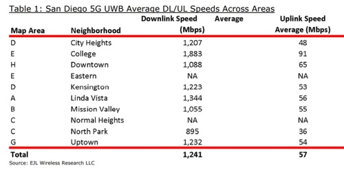 EJL offered detailed speed tests of Verizon's mmWave network.  Click here for a larger version of this image. (Source: EJL)