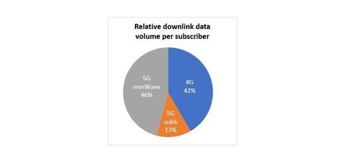 Qualcomm found that Verizon's mmWave network in Chicago handled 46% of users' overall data. Click here for a larger version of this image. (Source: Qualcomm)