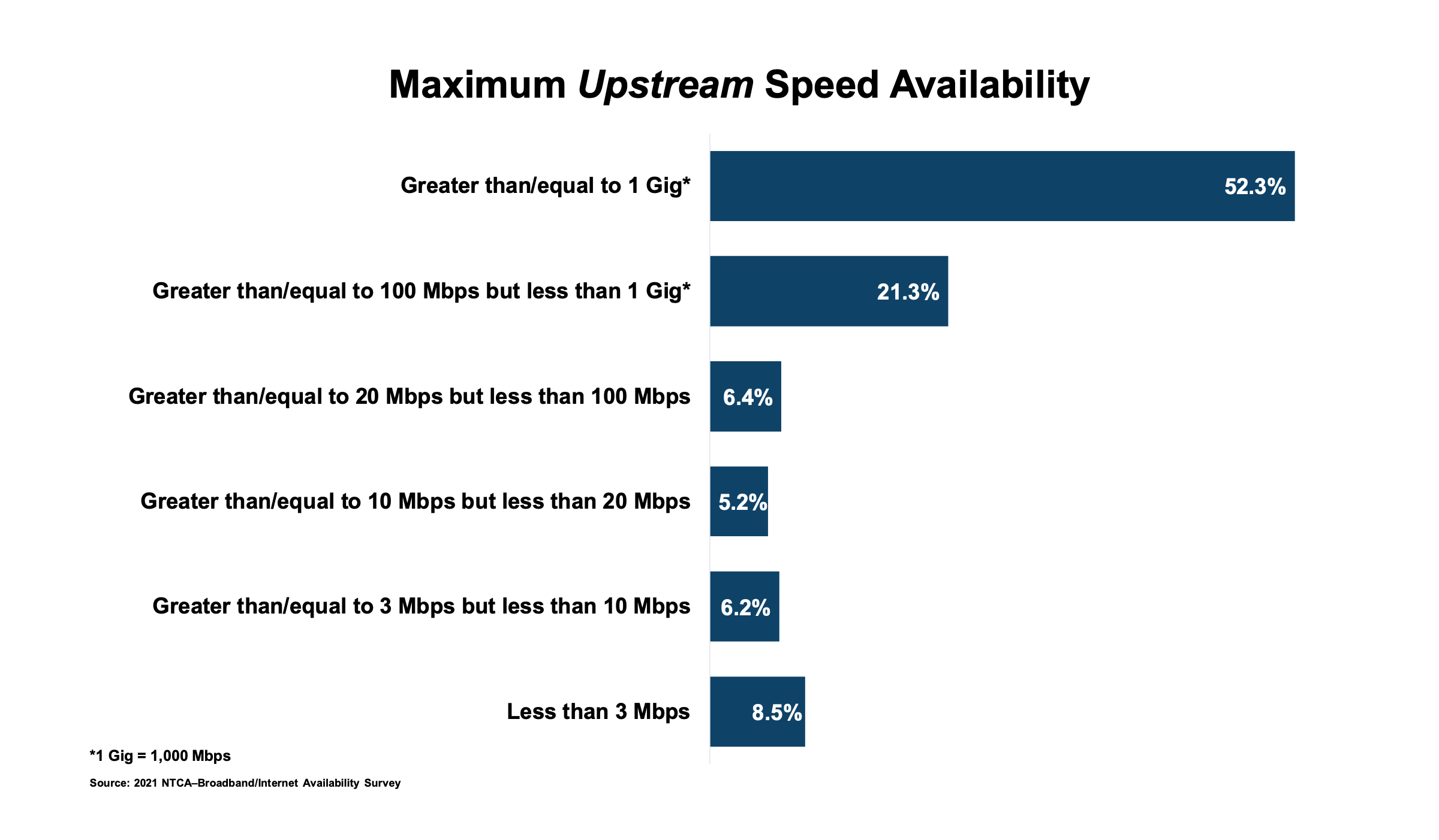 The NTCA said that, on average, more than half (52.3%) of its survey respondents' customers can receive a maximum upstream speed of greater than or equal to 1 Gbit/s. Here's a version of the graphic that humans can read.
(Source: NTCA-The Rural Broadband Association)