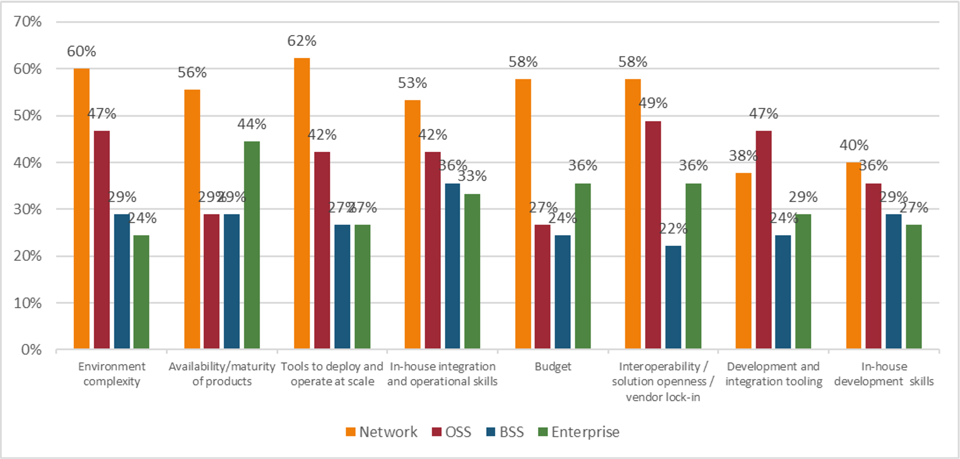 n=45: only respondents that have already implemented Cloud Native Q: In which business areas are you experiencing significant challenges to going cloud native? Check all that apply. Click here for a larger version of this graphic. (Source: Heavy Reading) 