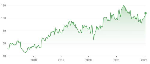 (Source: Google Finance) (Note: Y axis figures are for Swedish kronor)