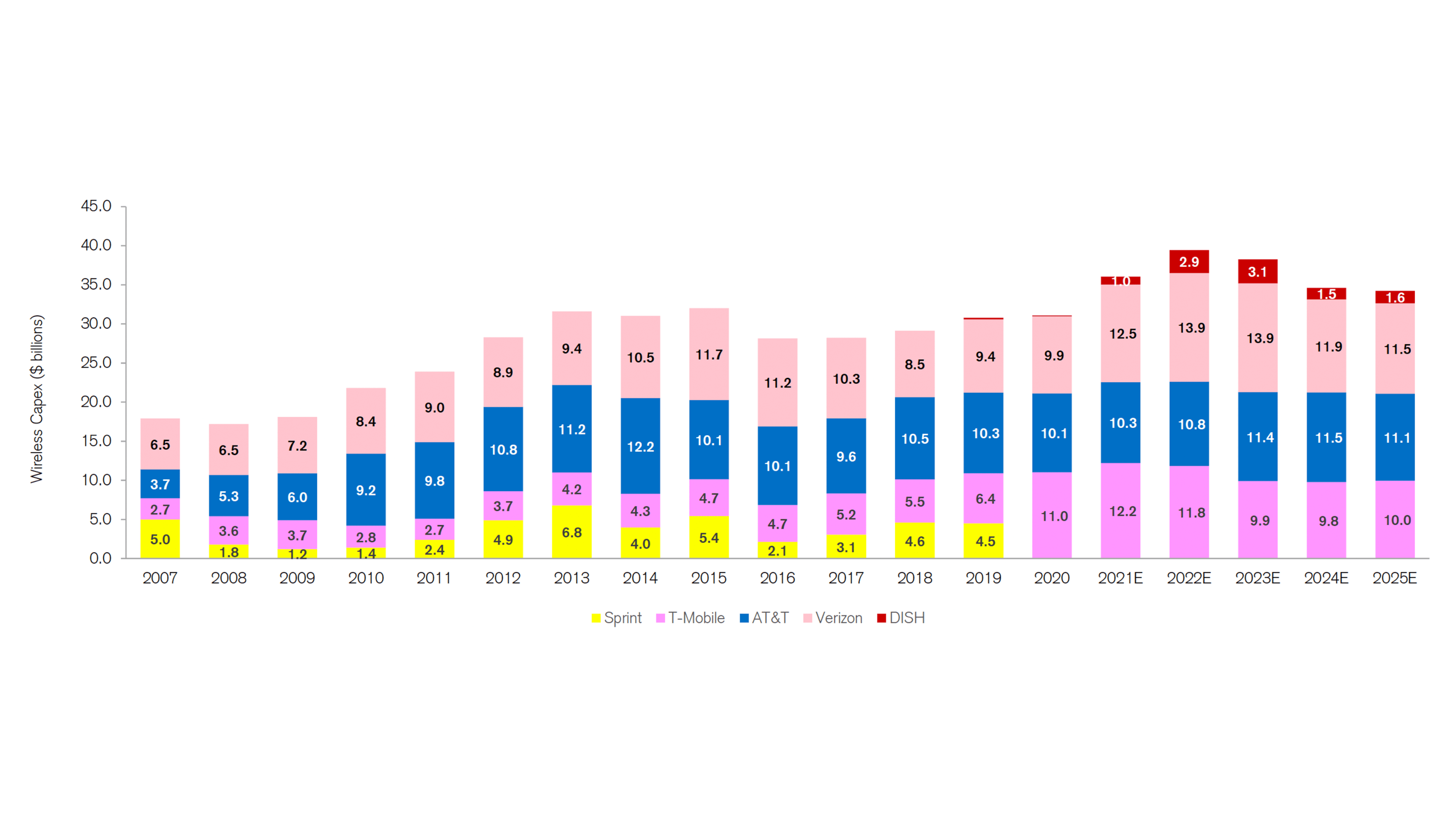 Cliquez Ici Pour Une Version Plus Grande De Cette Image.  Les Analystes Financiers Du Credit Suisse S'Attendent À Ce Que Les Dépenses D'Investissement Dans L'Industrie Américaine Du Sans Fil Atteignent Près De 40 Milliards De Dollars Pour Les Principaux Opérateurs Mobiles Du Pays En 2022. Les Estimations De La Société Ne Couvrent Que Les Dépenses D'Investissement Dans Le Sans Fil Et Non La Fibre.  (Source : Credit Suisse, Qui A Utilisé Les Données De L'Entreprise Et Les Estimations Du Consensus Visible Alpha Pour Ses Chiffres.)