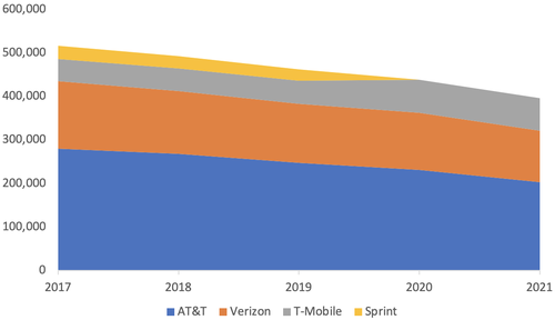 (Note: end-2017 numbers for AT&T include the Time Warner business it was due to acquire the following year)(Source: Companies)