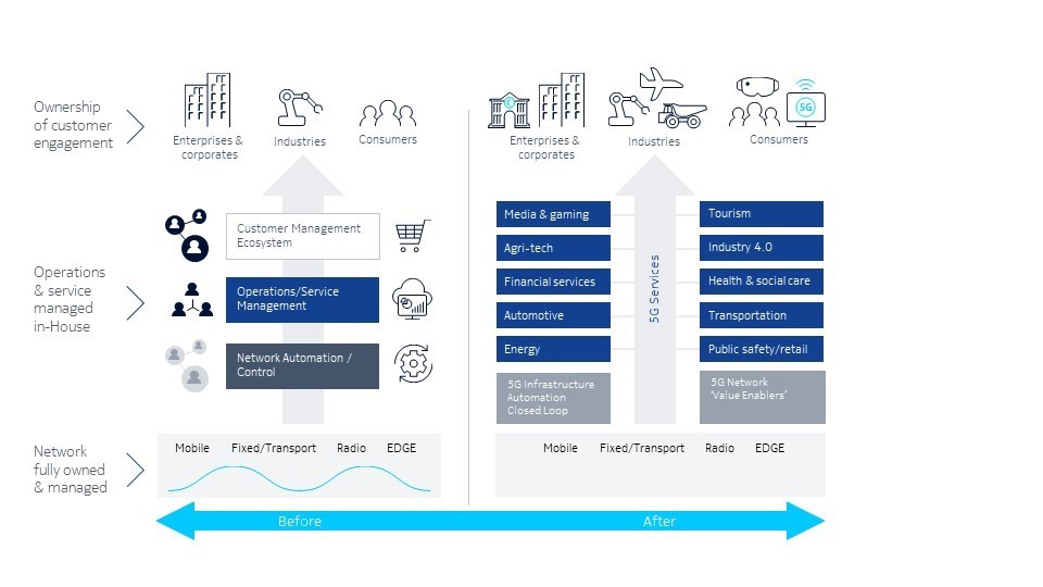 Shifting from the conventional CSP vertically integrated stack to a native analytics architecture that supports 5G 'value enablers.'