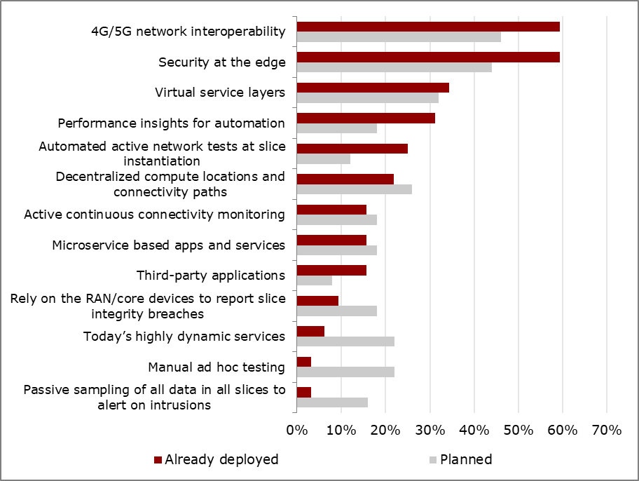 Q: What are the biggest challenges in assuring the performance of MEC-based services at the edge? Select the top three. (n=82)
(Source: Heavy Reading)