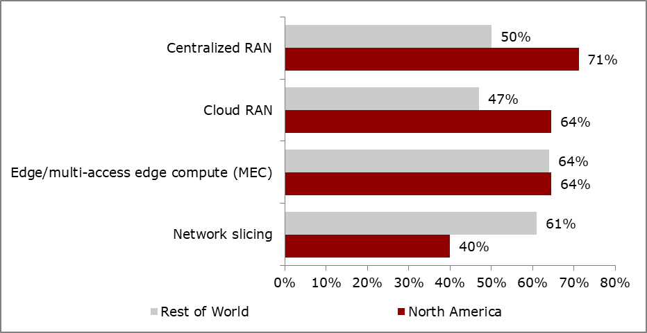 n=45, North America; n=36, Rest of World
(Source: Heavy Reading, 2021)