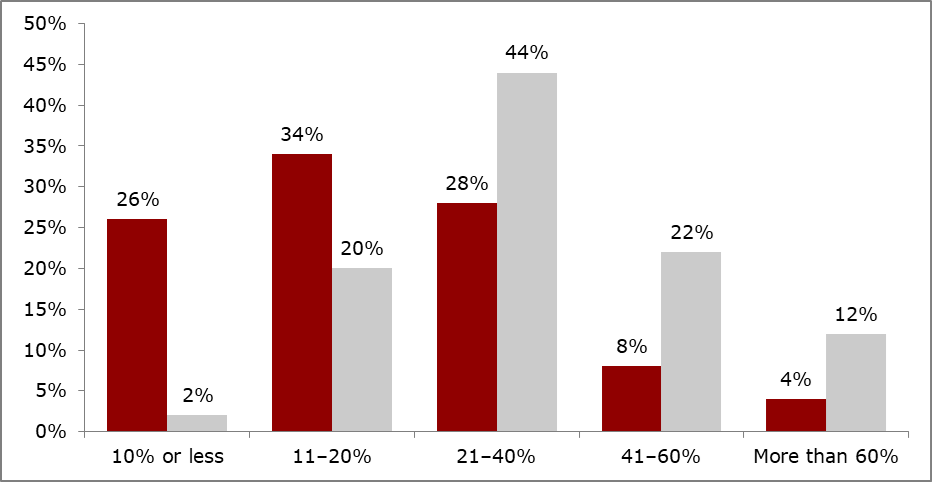 n=50
(Source: Heavy Reading, 2021)
