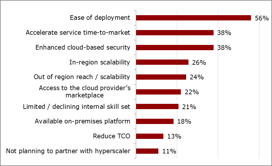 5G monetization skepticism, hyperscalers increase share in telecom ...