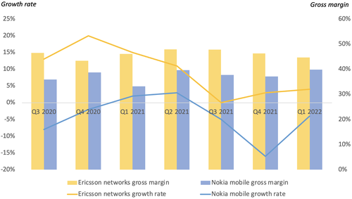 (Source: Ericsson, Nokia) (Note: revenue growth rates are year-on-year at constant-currency levels)