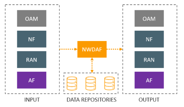 Figure 1 - The NWDAF provides a centralized data analytics function for 5G automation