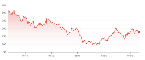 (Source: Google Finance)