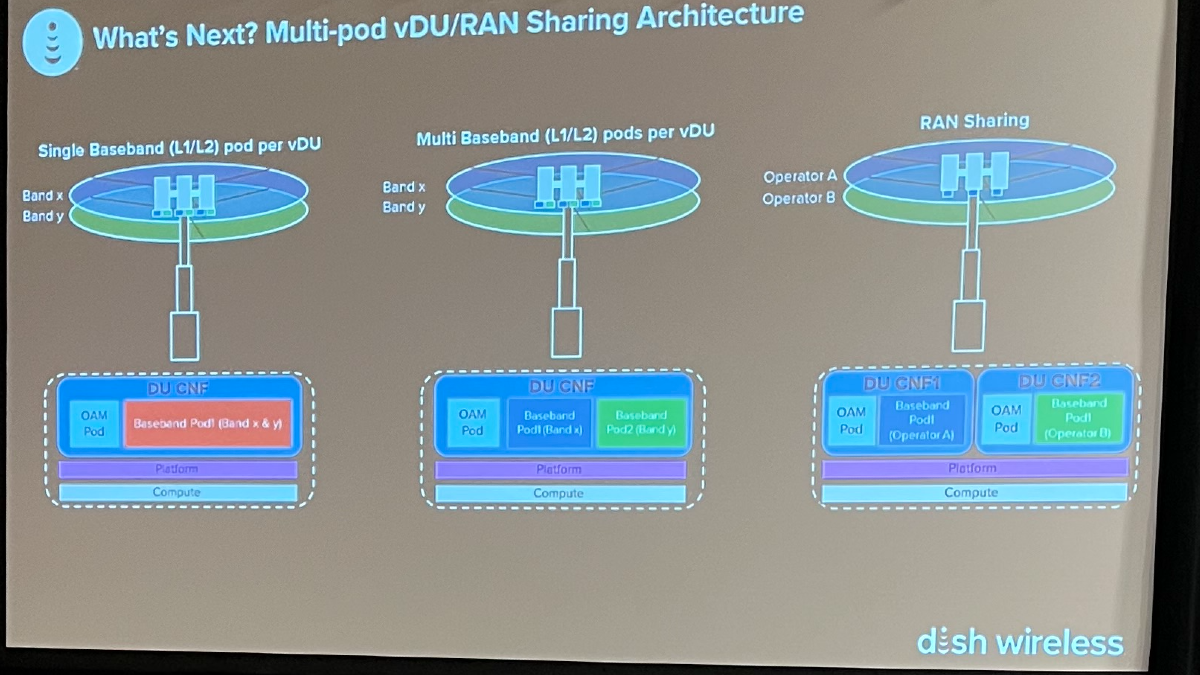 Dish eyes RAN sharing, but tower companies remain reticent - Light Reading