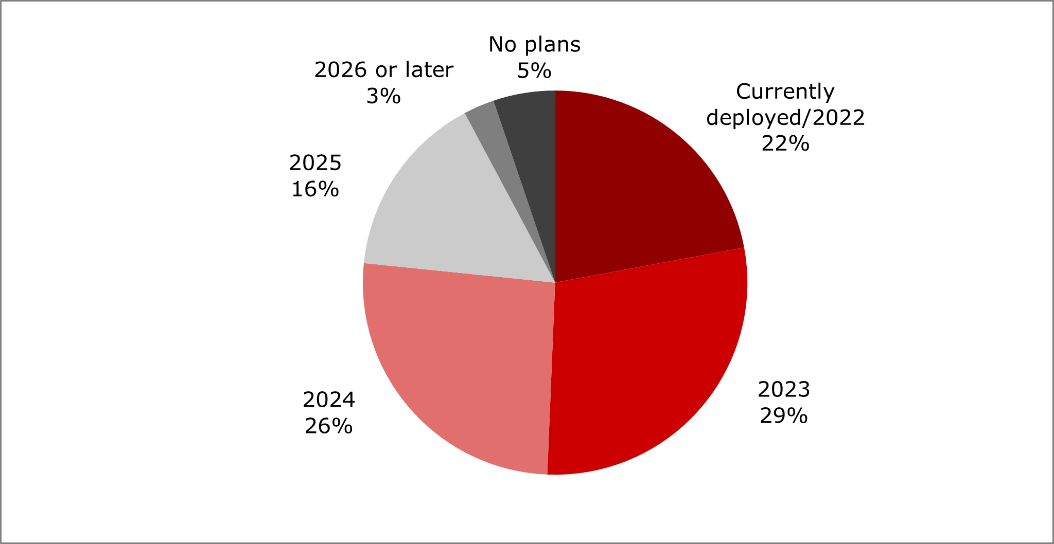 n=77
(Source: Heavy Reading)