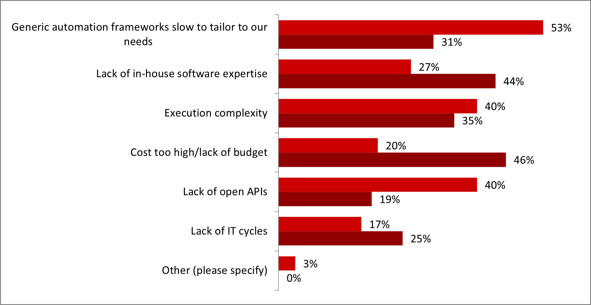 Note: Priority adopters = respondents who selected transport automation as 'critical'
n=48; n=30
Source: Heavy Reading