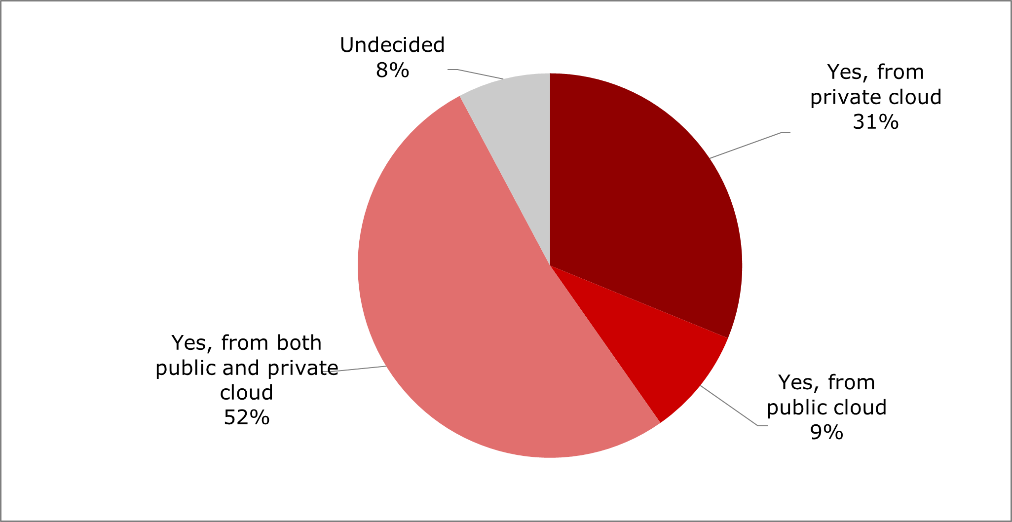 n=77
Source: Heavy Reading