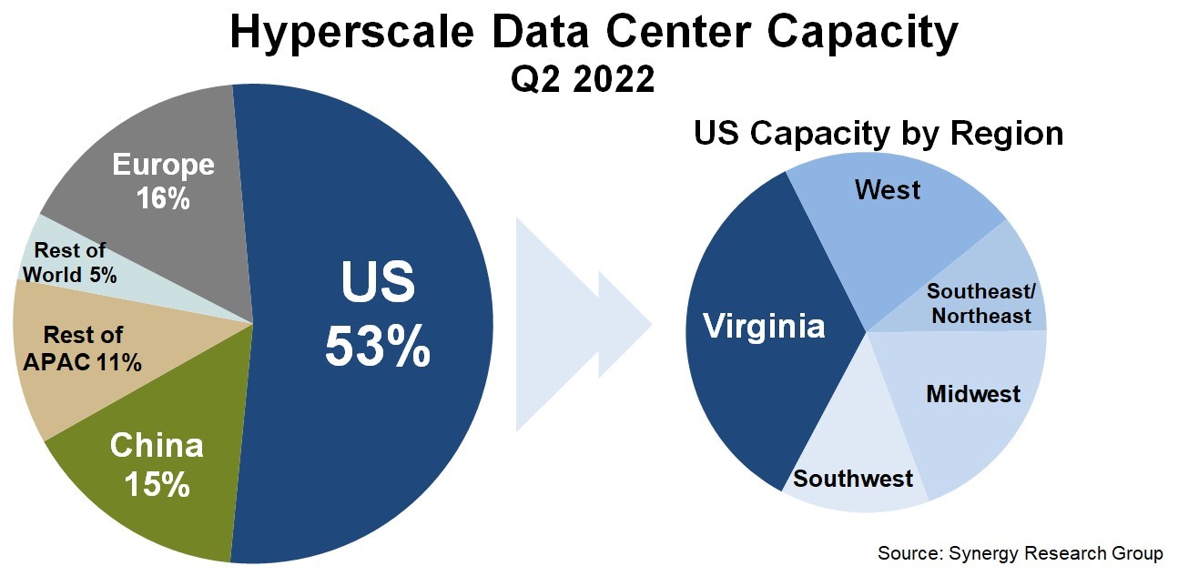 Virginia has over a third of US hyperscale capacity.  (Source: Synergy Research Group.)