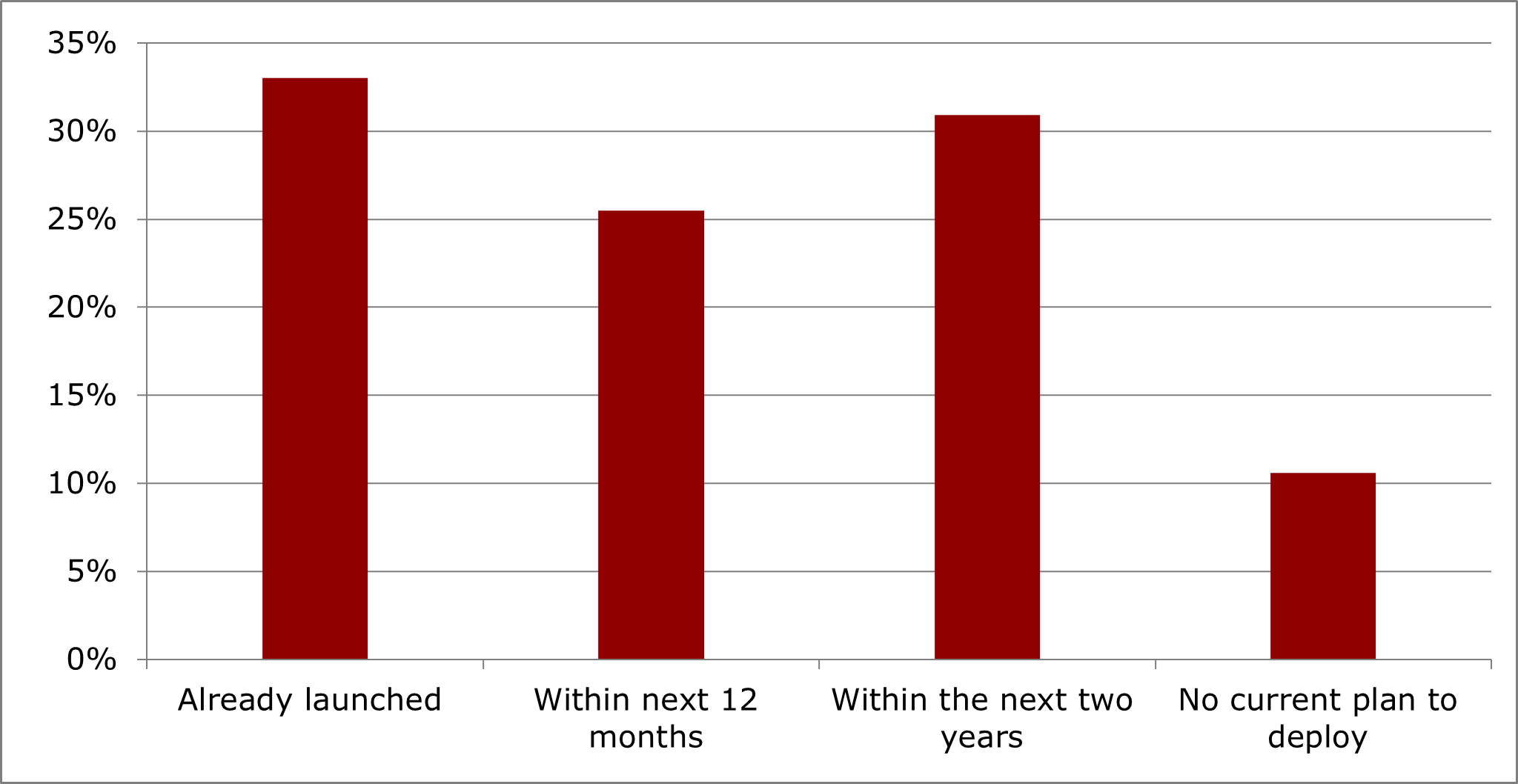 Q: When will your organization launch edge computing services? (n=94 global CSPs)
Source: Heavy Reading, 2022