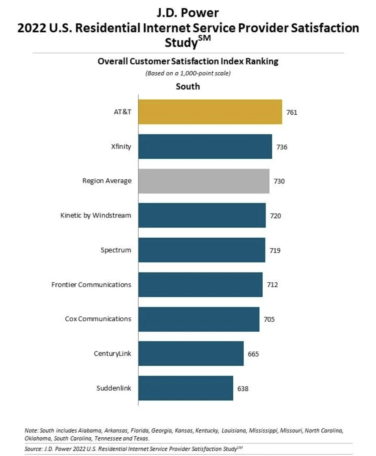 The South is the only region where ISPs increased overall customer satisfaction scores.
(Source: JD Power via the 2022 US Residential Internet Service Provider Satisfaction Study)