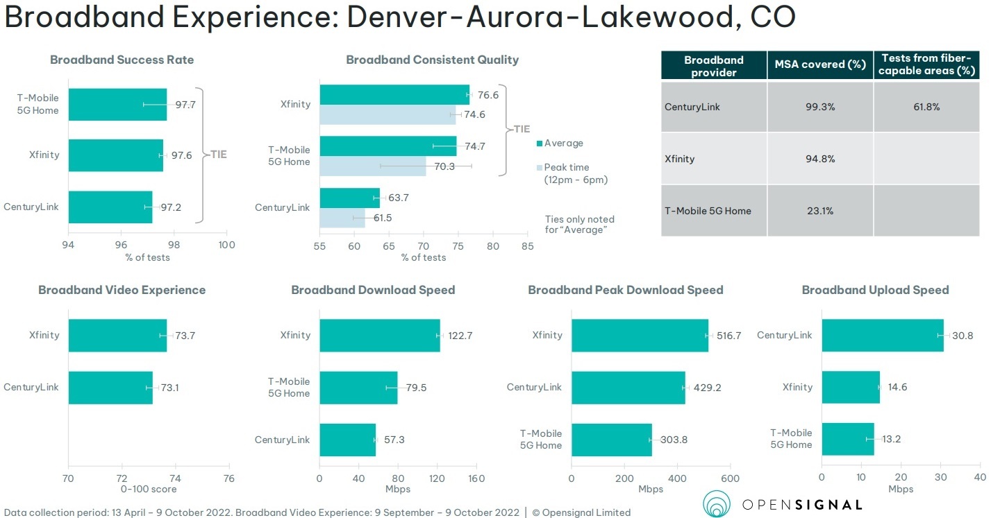 Click here for a larger version of this image.
(Source: Opensignal Fixed Broadband Experience Report, November 2022. Used with permission.)