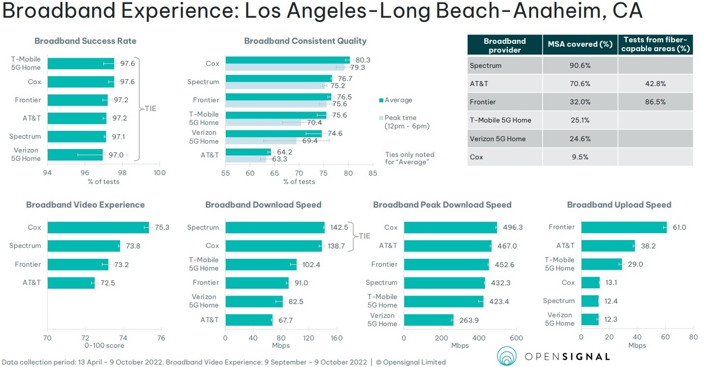 Click here for a larger version of this image.
(Source: Opensignal Fixed Broadband Experience Report, November 2022. Used with permission.)