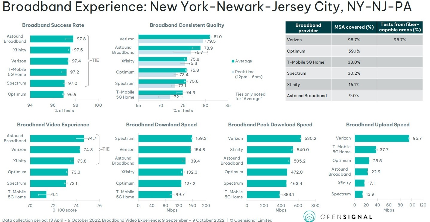 Click here for a larger version of this image.
(Source: Opensignal Fixed Broadband Experience Report, November 2022. Used with permission.)