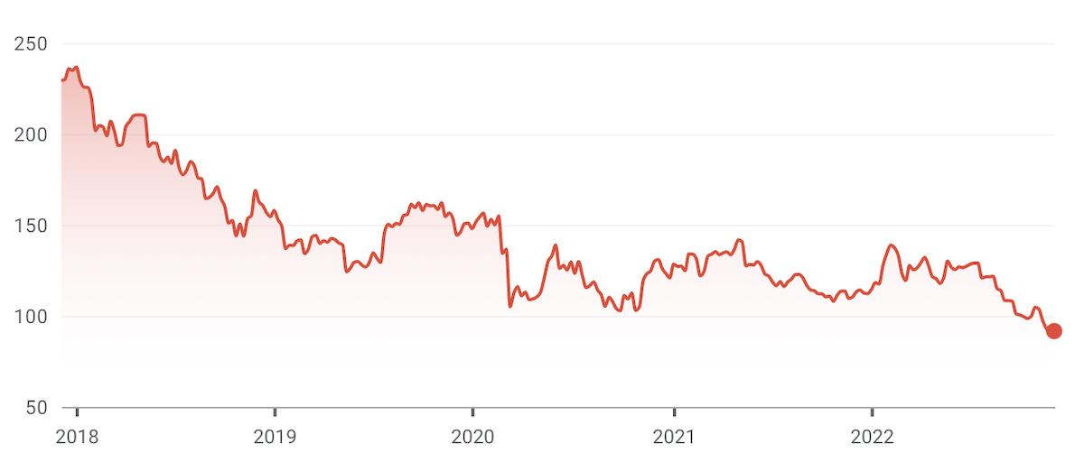 (Source: Google Finance)