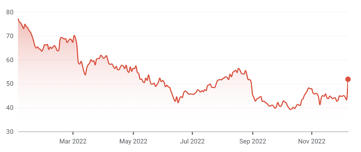 (Source: Google Finance)