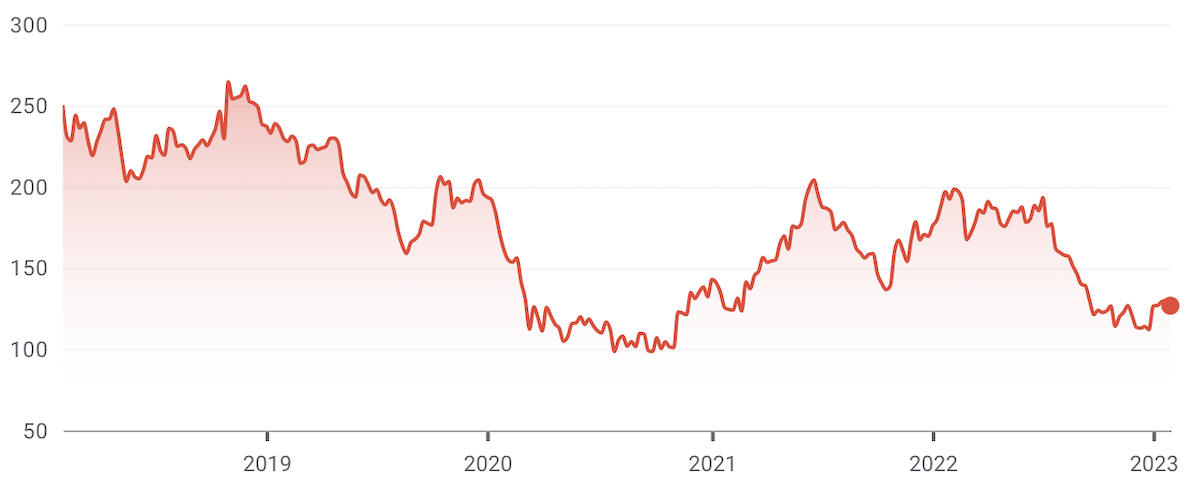 (Source: Google Finance)
