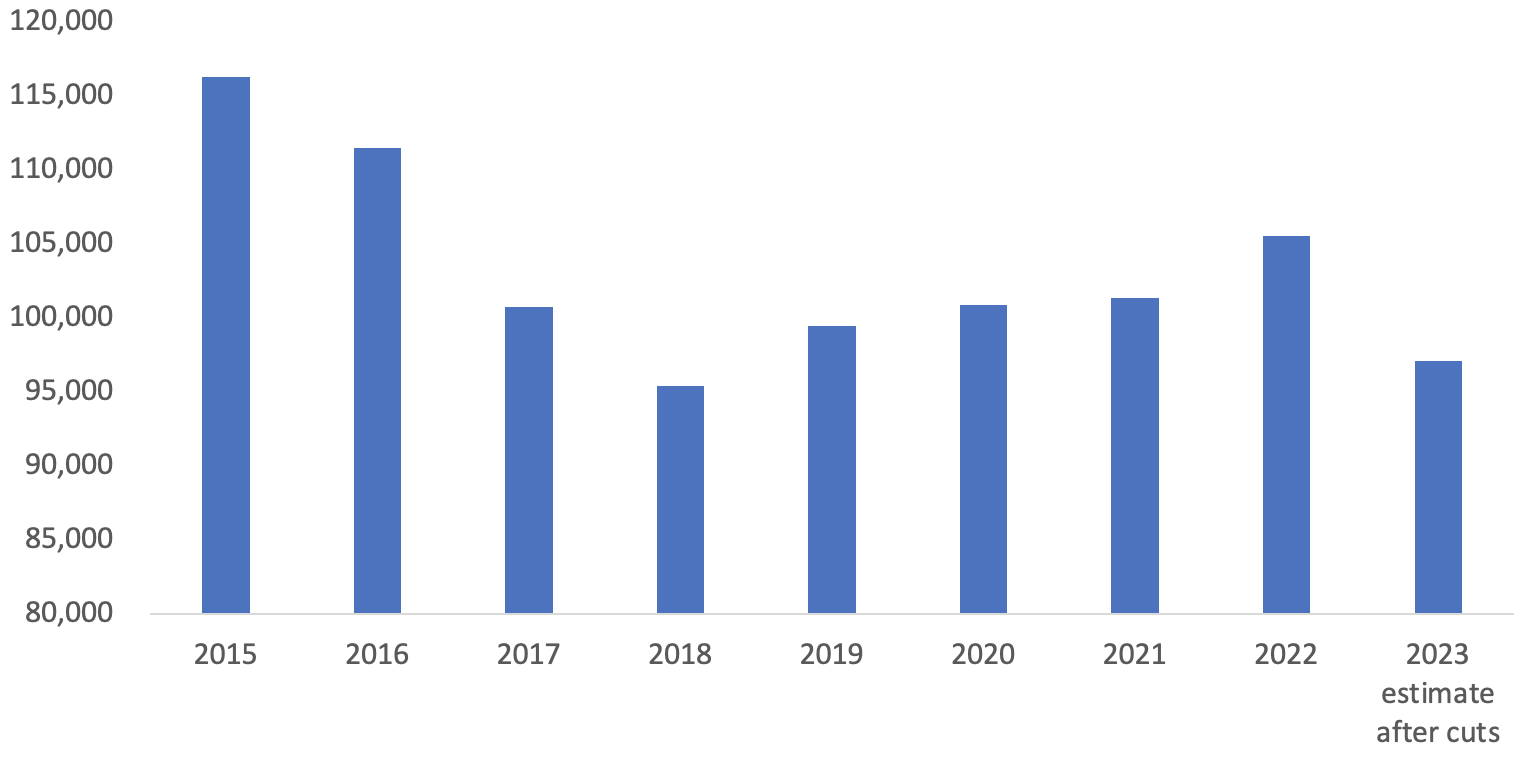 Headcount at Ericsson has fluctuated over the past several years but generally has fallen.(source: Ericsson)