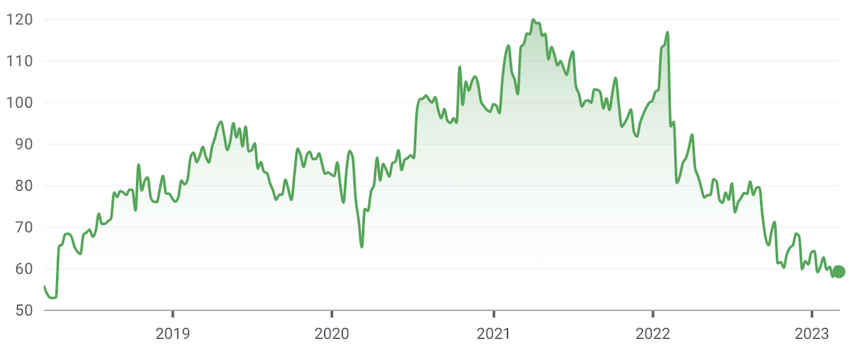 (Source: Google Finance)
