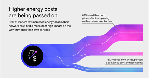 Most companies have passed on growing energy costs.
 (Source: Arelion)