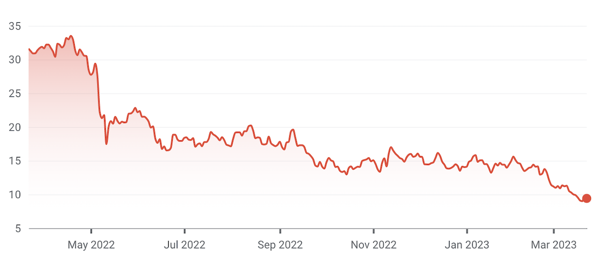 (Source: Google Finance)