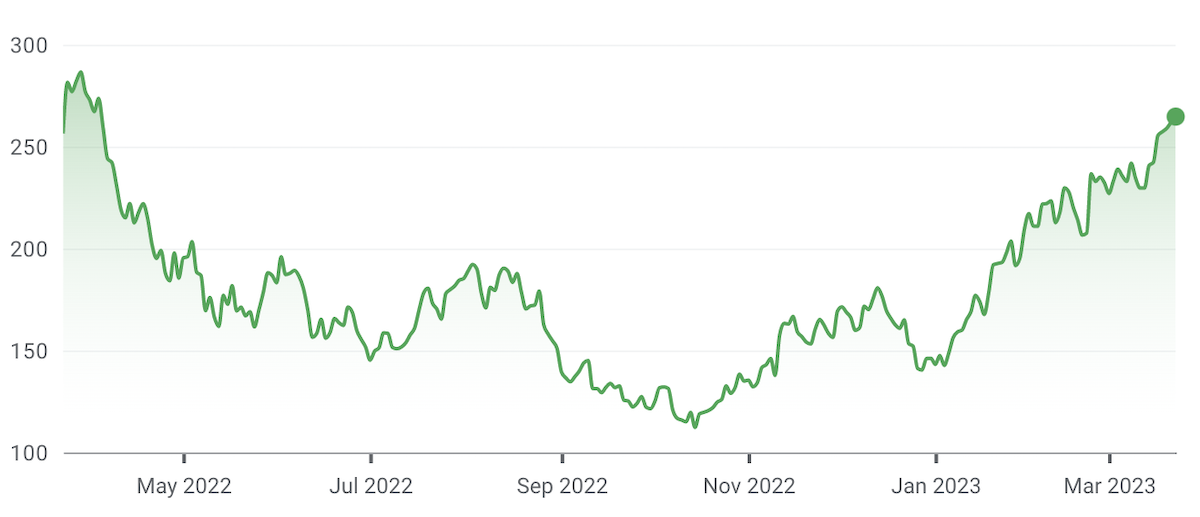 (Source: Google Finance)