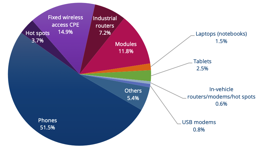 According to March data from the Global mobile Suppliers Association (GSA), laptops accounted for just 1.5% of all announced 5G form factors. The firm counted 1,840 announced 5G devices across 26 different form factors.
(Source: GSA. Used with permission)