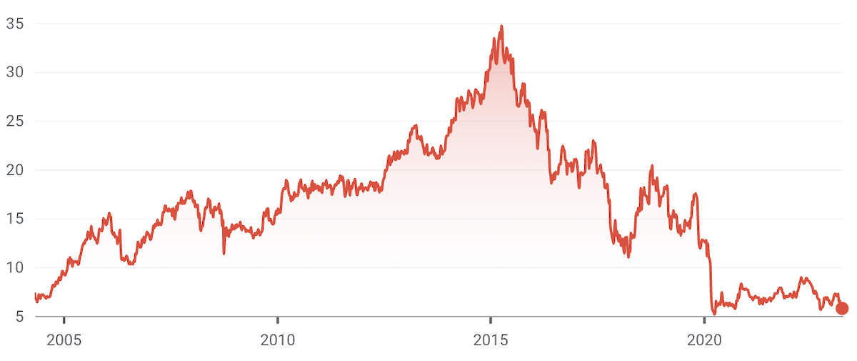 (Source: Google Finance)