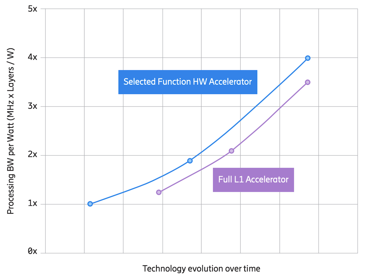 (Source: Ericsson, Verizon) (Note: The 1x baseline is based on measurements on a distributed unit workload supporting
600MHz x 4 layers on a single CPU with selected function HW accelerator)
